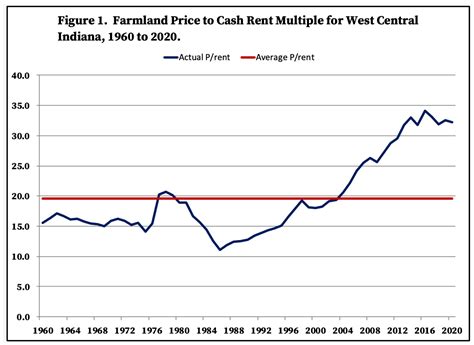 Farm Prices .